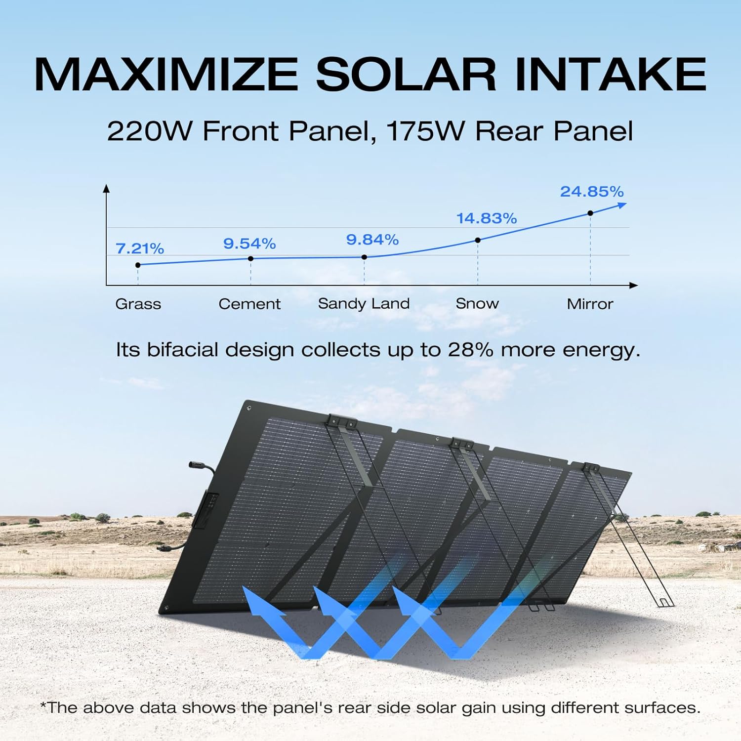 EF ECOFLOW 220W Portable Solar Panel  Bifacial Design Up to 25% Conversion Efficiency N-Type Solar Cell  with Adjustable Kickstand  IP68 Waterproof  Foldable Solar Panel for Camping RVing Home Backup