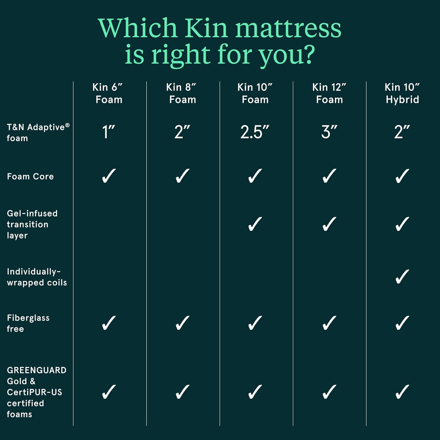 Kin By Tuft & Needle Medium Firm 10" Queen Adaptive Foam Mattress in a Box, Cooling Pressure Relief, Balanced Support, 100 Night Trial, Fiberglass-Free, CertiPUR-US, 10-Year Limited Warranty
