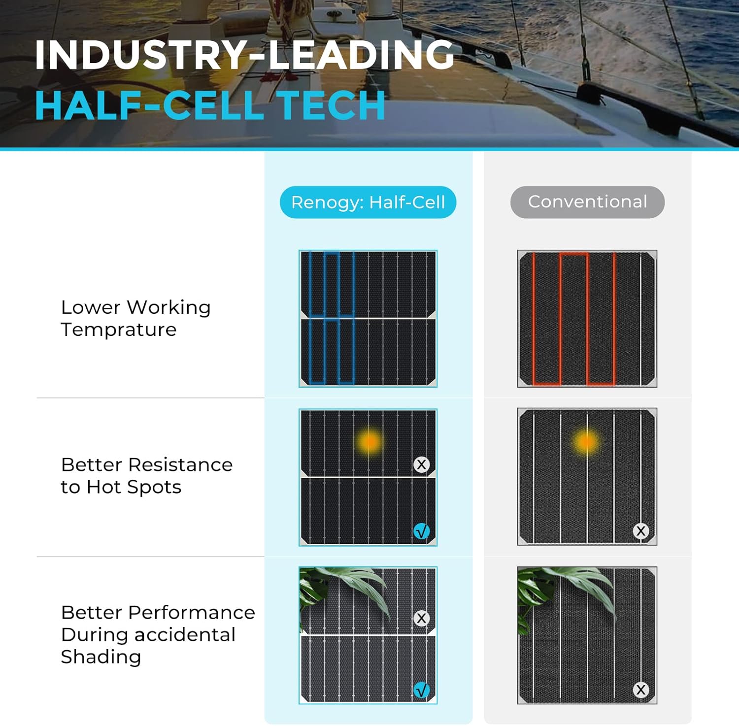 Renogy Solar Panels 200 Watt 12V  Flexible Solar Panel 200W 22% High-Efficiency  240° Ultra Lightweight Solar Panels for Marine RV Cabin Van Car Boat Camping Curve Surfaces