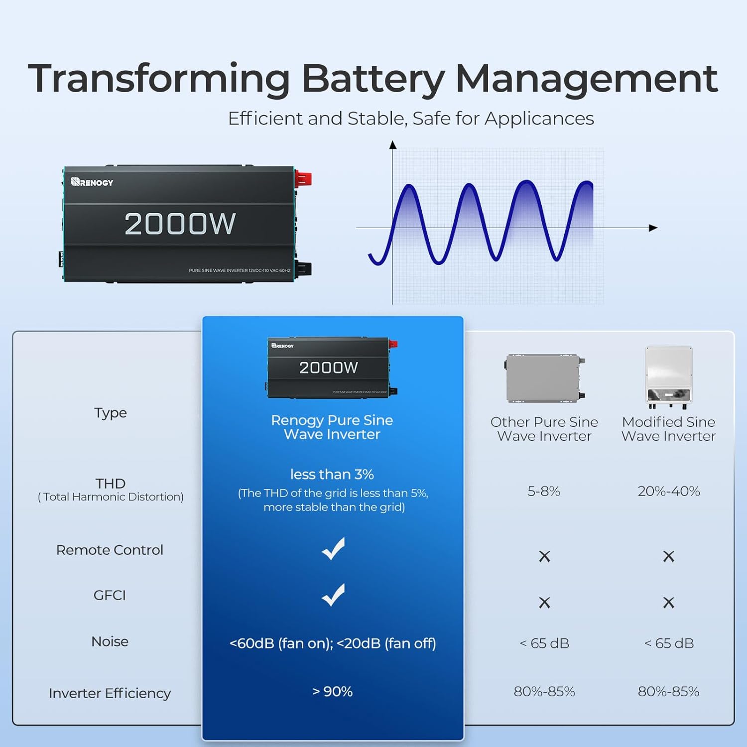 Renogy Inverter P2 2000W Pure Sine Wave Inverter 12V DC to 110V AC Converter  Off-Grid Solar Power Inverters for Vehicles  Truck  RV  Home  with Built-in 5V/2.1A USB / Hardwire Port  Remote Controller