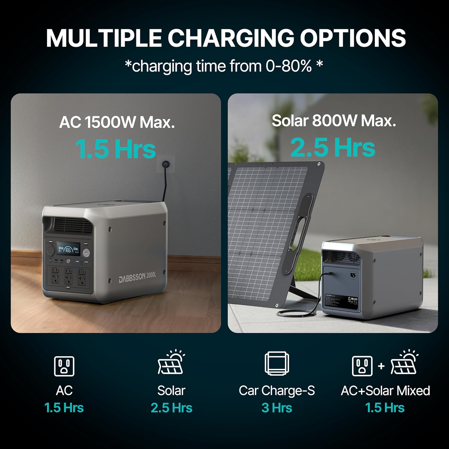 DABBSSON 2048Wh Portable Power Station  Safe Semi-Solid LiFePO4  3300W Power Boost  2200W AC Output ×6  41lb Compact & Lightweight  1.3X Runtime  2000L Solar Generator for Camping/Home/RV