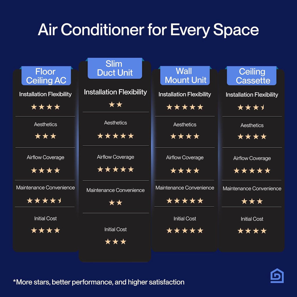 DELLA 22,000 BTU Concealed Ducted Mini Split Air Conditioner, 19 SEER2, Energy Star, Pre-Charged, 230V Inverter Heat Pump System, Work with Alexa and Wifi,16.4ft Installation Kit & Thermostat