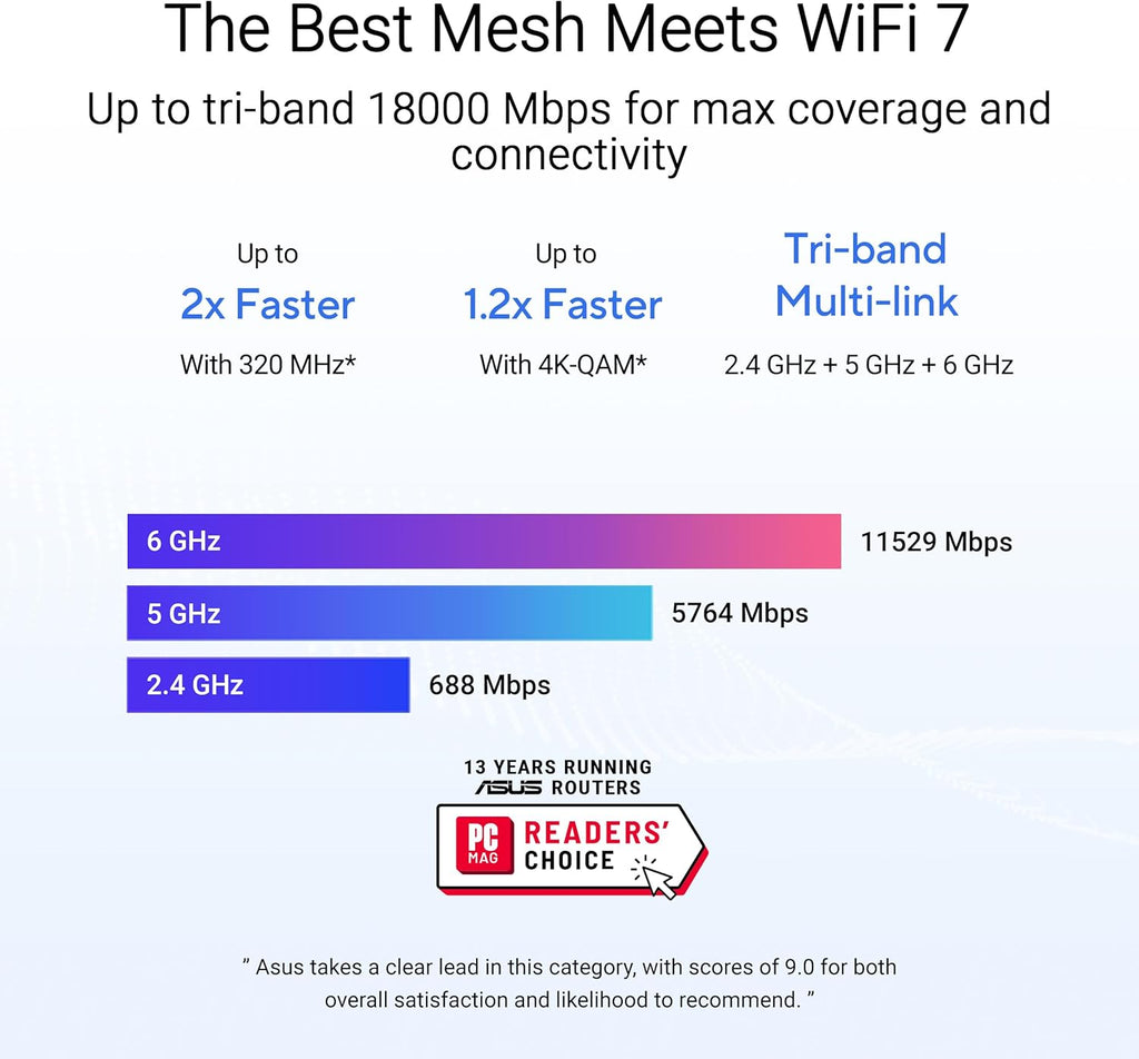 ASUS ZenWiFi BT10 Tri-Band WiFi 7 Mesh  18 Gbps  3000 sq.ft (1pk)  Dual 10G Ports  Security and Parental Controls Included  Smart Home Master SSIDs  4G & 5G Mobile Tethering