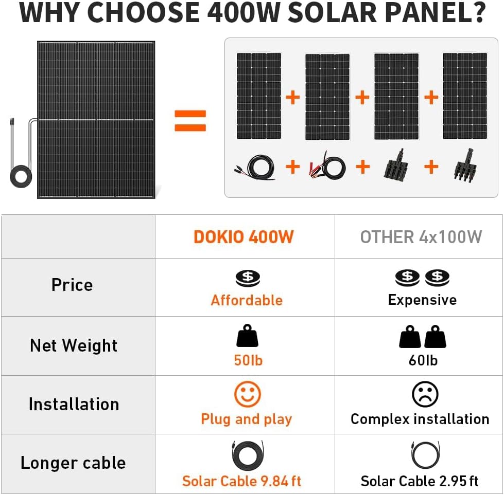 DOKIO 400W 31V Mono Solar Panel - Works for 12V/24V Systems  Equipped with 9.84ft MC4 Wiring  Perfect for Gardens  Courtyards  Greenhouses  Sheds  Terraces & Off-Grid Battery Charging