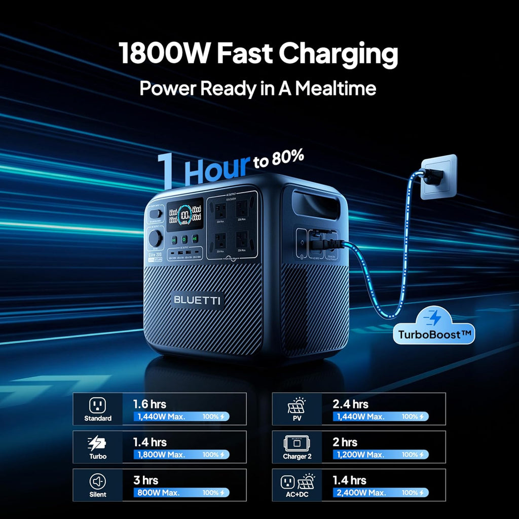 BLUETTI Elite 200 V2 Portable Power Station  2073.6Wh LFP Battery Backup w/ 4 2600W AC Outlets (3900W Power Lifting)  0-80% Fast Charging in 50 Min  Solar Generator for Camping  Off-grid and Emergency